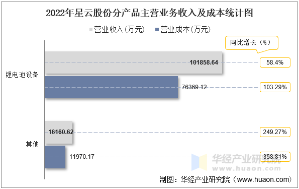 2022年星云股份分产品主营业务收入及成本统计图