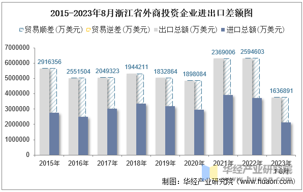 2015-2023年8月浙江省外商投资企业进出口差额图