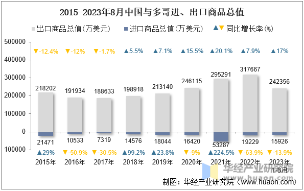 2015-2023年8月中国与多哥进、出口商品总值