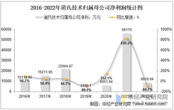 2016-2022年道氏技术归属母公司净利润统计图