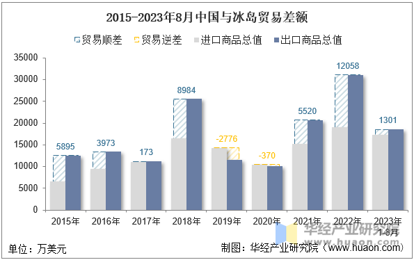 2015-2023年8月中国与冰岛贸易差额