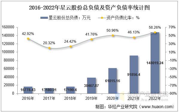 2016-2022年星云股份总负债及资产负债率统计图