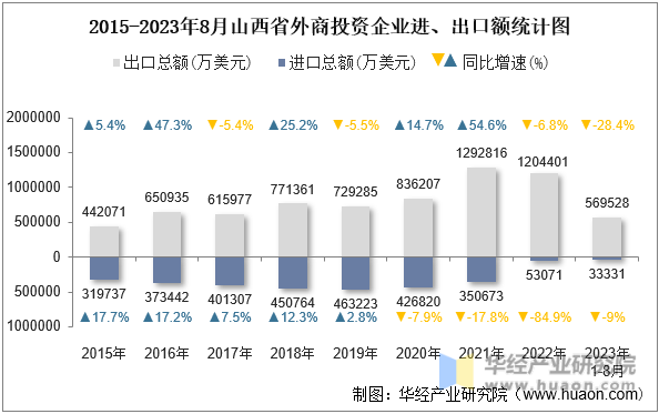 2015-2023年8月山西省外商投资企业进、出口额统计图