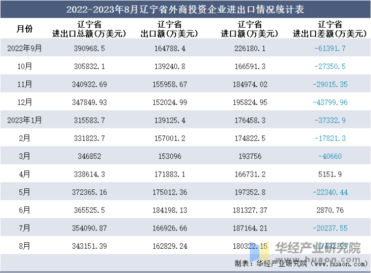 2022-2023年8月辽宁省外商投资企业进出口情况统计表