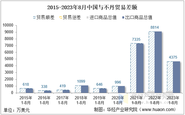 2015-2023年8月中国与不丹贸易差额