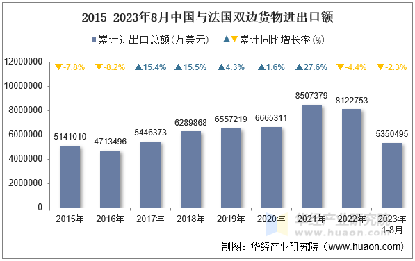 2015-2023年8月中国与法国双边货物进出口额