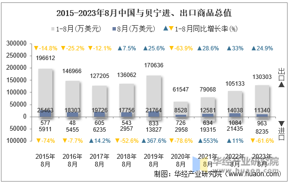 2015-2023年8月中国与贝宁进、出口商品总值