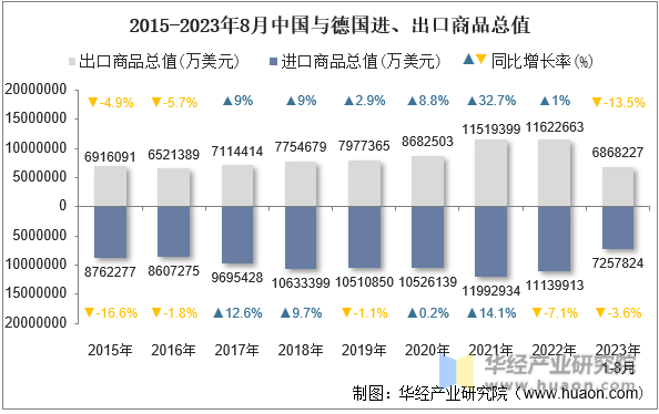 2015-2023年8月中国与德国进、出口商品总值