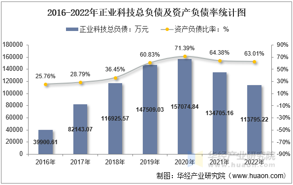 2016-2022年正业科技总负债及资产负债率统计图