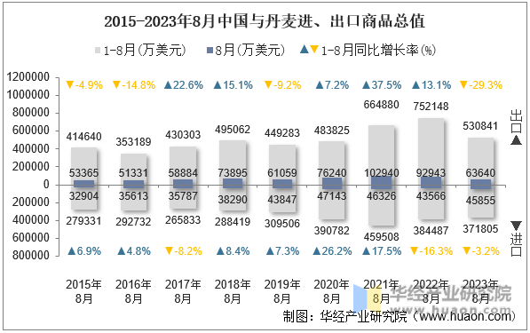 2015-2023年8月中国与丹麦进、出口商品总值