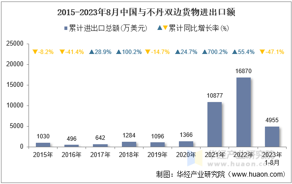 2015-2023年8月中国与不丹双边货物进出口额