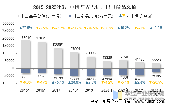 2015-2023年8月中国与古巴进、出口商品总值