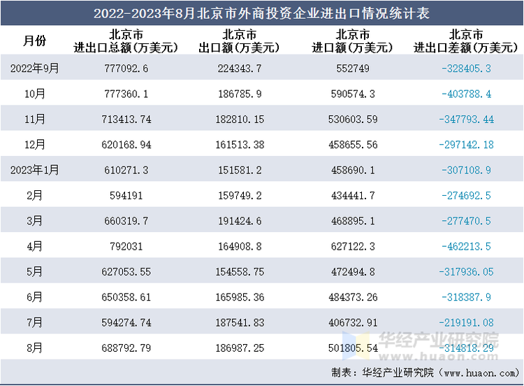 2022-2023年8月北京市外商投资企业进出口情况统计表