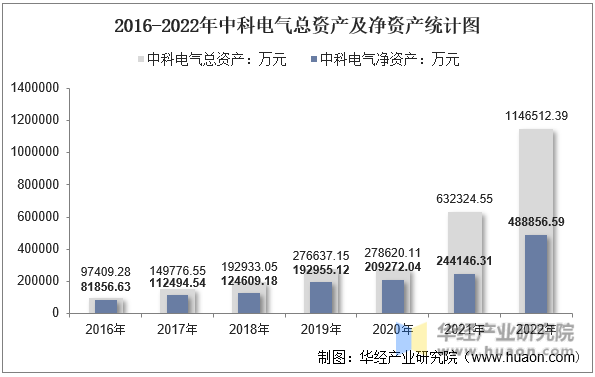 2016-2022年中科电气总资产及净资产统计图