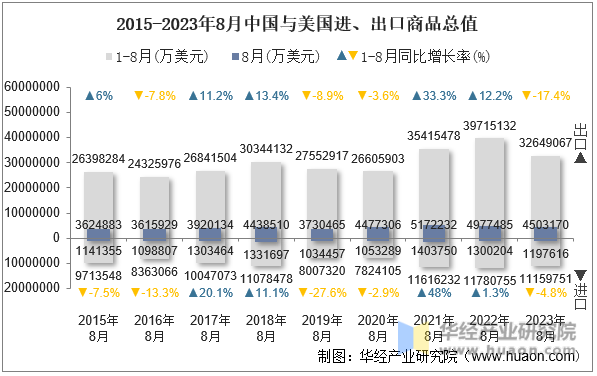 2015-2023年8月中国与美国进、出口商品总值