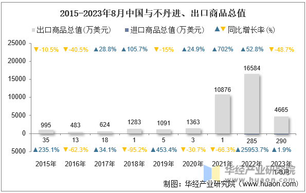 2015-2023年8月中国与不丹进、出口商品总值