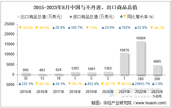 2015-2023年8月中国与不丹进、出口商品总值