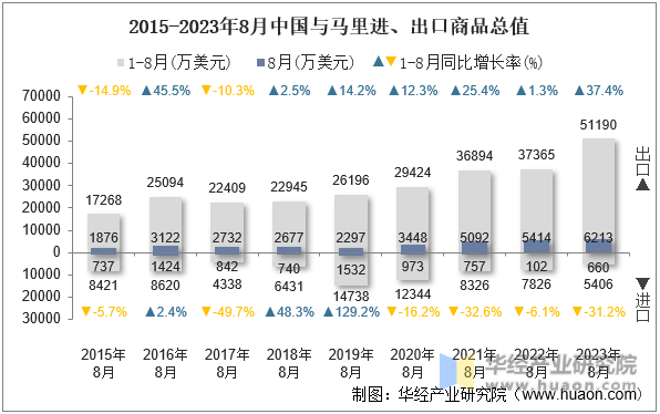 2015-2023年8月中国与马里进、出口商品总值