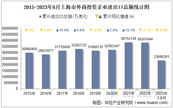 2015-2023年8月上海市外商投资企业进出口总额统计图