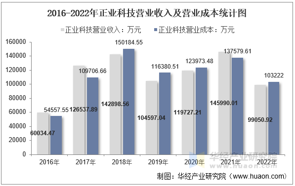 2016-2022年正业科技营业收入及营业成本统计图