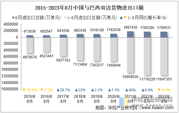 2015-2023年8月中国与巴西双边货物进出口额