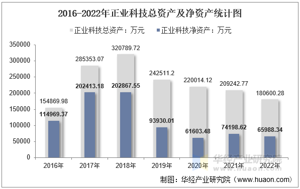 2016-2022年正业科技总资产及净资产统计图