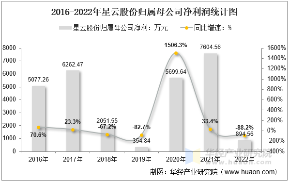 2016-2022年星云股份归属母公司净利润统计图