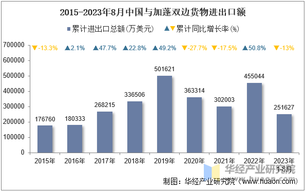 2015-2023年8月中国与加蓬双边货物进出口额