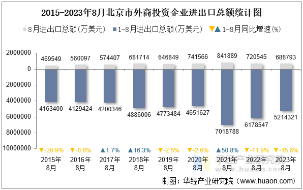 2015-2023年8月北京市外商投资企业进出口总额统计图