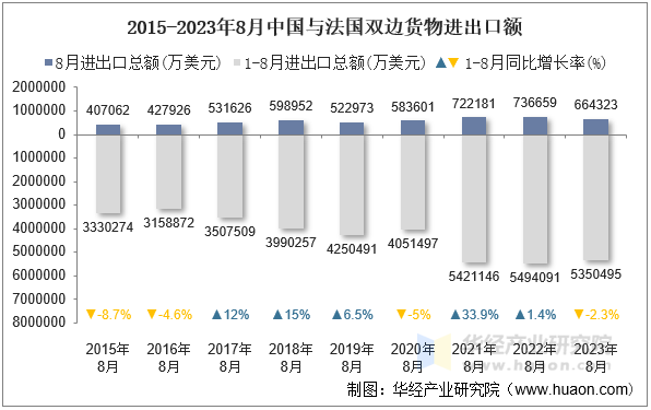 2015-2023年8月中国与法国双边货物进出口额