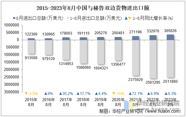2015-2023年8月中国与秘鲁双边货物进出口额