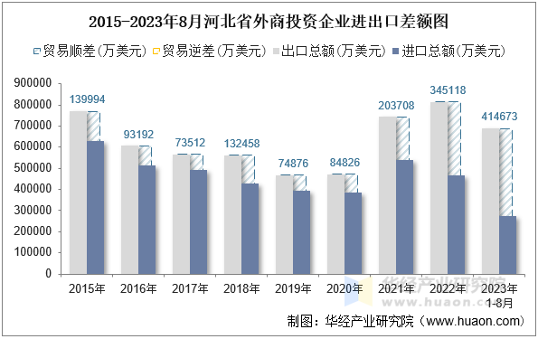 2015-2023年8月河北省外商投资企业进出口差额图