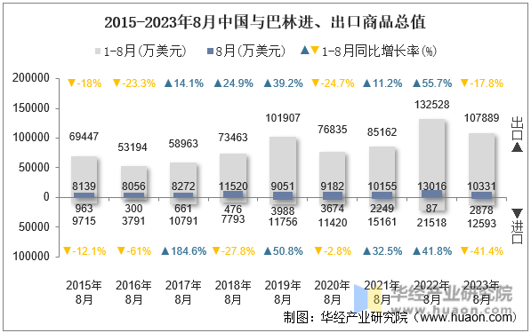 2015-2023年8月中国与巴林进、出口商品总值