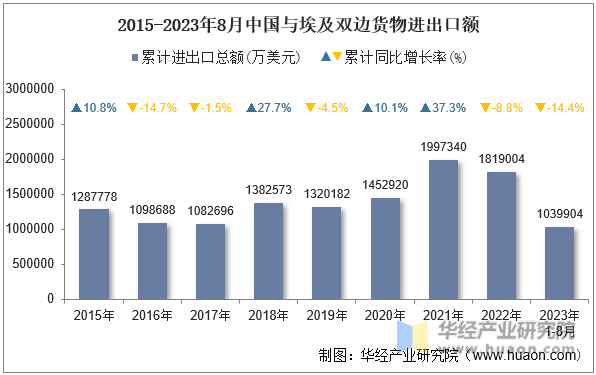 2015-2023年8月中国与埃及双边货物进出口额