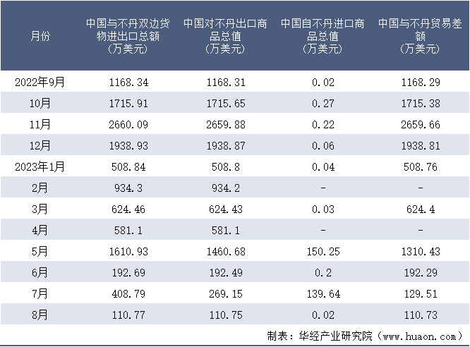 2022-2023年8月中国与不丹双边货物进出口额月度统计表