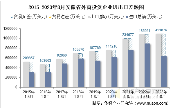 2015-2023年8月安徽省外商投资企业进出口差额图