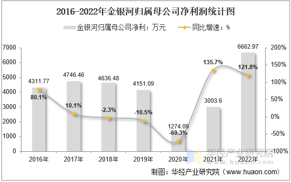 2016-2022年金银河归属母公司净利润统计图