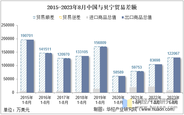 2015-2023年8月中国与贝宁贸易差额