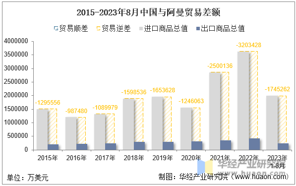 2015-2023年8月中国与阿曼贸易差额
