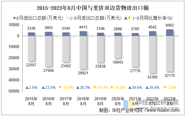 2015-2023年8月中国与斐济双边货物进出口额