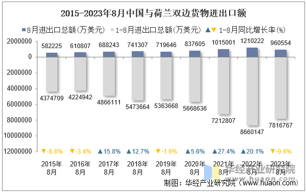 2015-2023年8月中国与荷兰双边货物进出口额