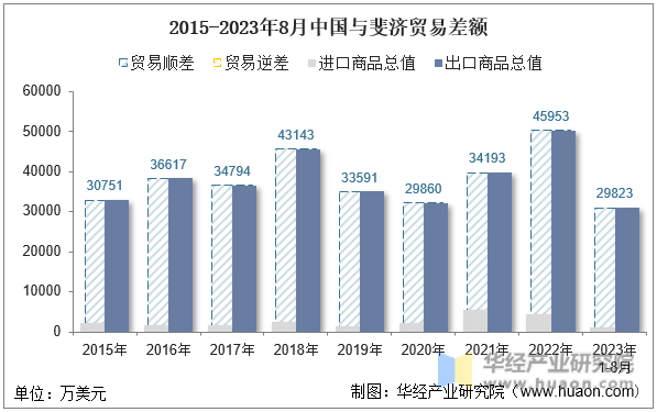 2015-2023年8月中国与斐济贸易差额