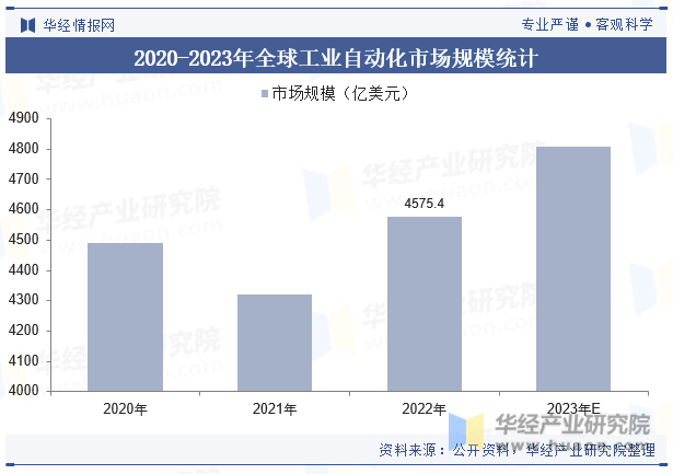 2020-2023年全球工业自动化市场规模统计
