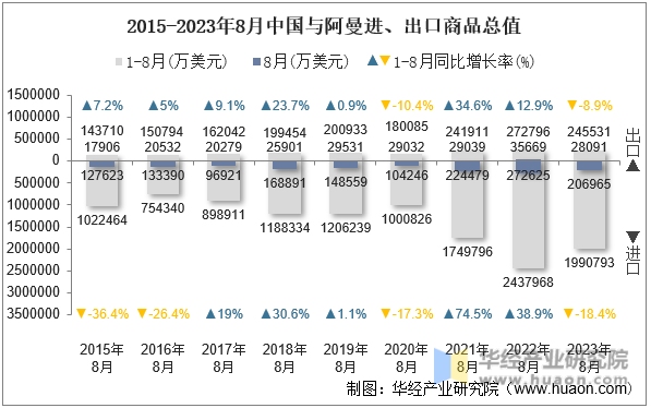 2015-2023年8月中国与阿曼进、出口商品总值