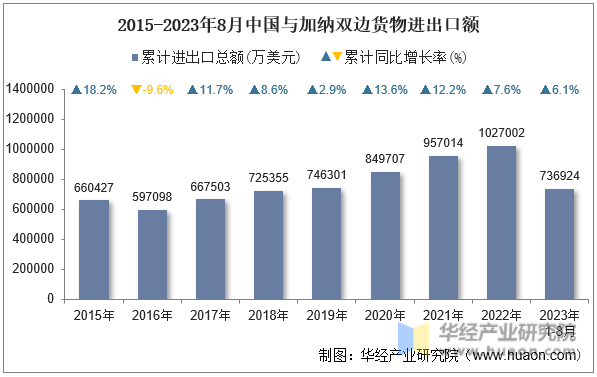 2015-2023年8月中国与加纳双边货物进出口额