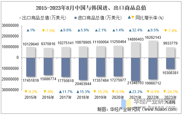 2015-2023年8月中国与韩国进、出口商品总值