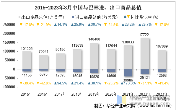 2015-2023年8月中国与巴林进、出口商品总值