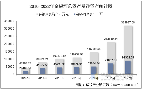 2016-2022年金银河总资产及净资产统计图