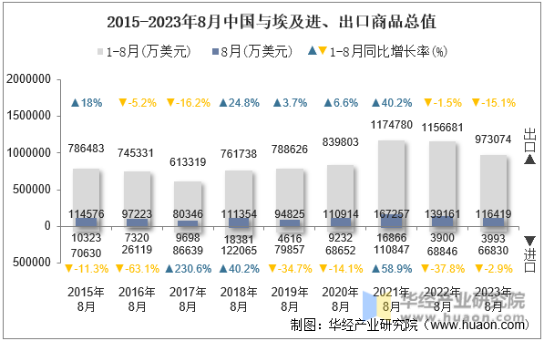 2015-2023年8月中国与埃及进、出口商品总值