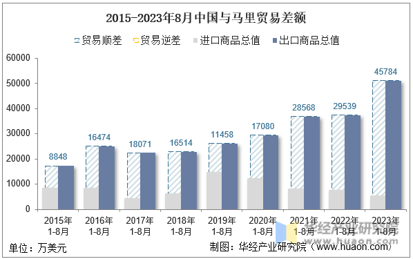 2015-2023年8月中国与马里贸易差额
